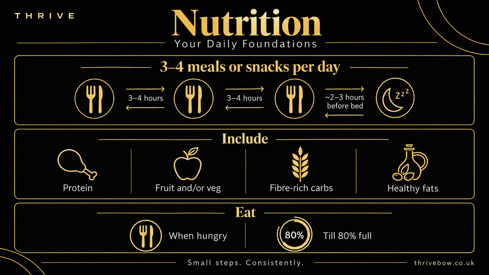 Thrive nutrition guidelines infographic